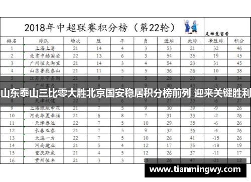 山东泰山三比零大胜北京国安稳居积分榜前列 迎来关键胜利